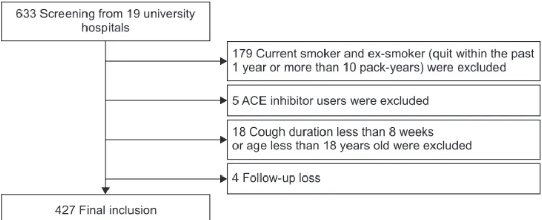 Table 1. Baseline clinical characteristics of chronic cough  in Korea Characteristic Value (n=427) Age, yr 49.6±15.3 Male sex 106 (24.8) Cough duration, wk 63.1±176.0 Cough NRS    Baseline  5.3±1.6