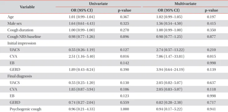 Table 8. Factors associated with the response to treatment of chronic cough
