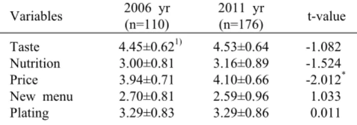 Table 3. The important factor for menu selection  Variables 2006 yr (n=110) 2011 yr (n=176)  t-value Taste Nutrition Price New menu Plating  4.45±0.62 1)3.00±0.813.94±0.712.70±0.813.29±0.83 4.53±0.643.16±0.894.10±0.662.59±0.963.29±0.86 -1.082-1.524-2.012 *