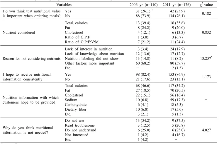 Table 5. Restaurant  patrons'  perception on nutrition information practice