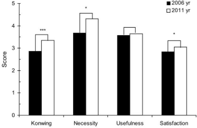 Fig. 1. Satisfaction of nutrition labeling.  * P<0.05,  *** P<0.001.