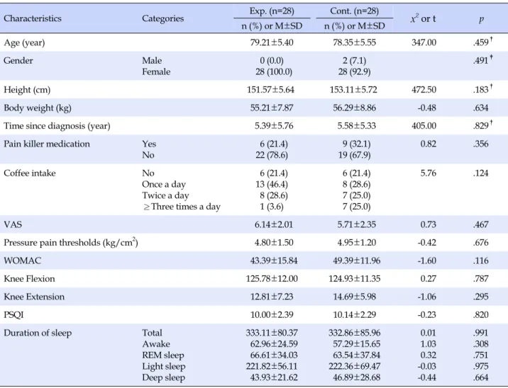 Table 1. Homogeneity Test of General Characteristics and Variables between the Two Groups (N=56)