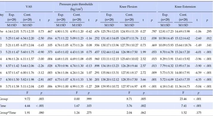 Table 2. Difference of Joint Pain and Range of motions between the Two Groups for 8 Weeks (N=56)