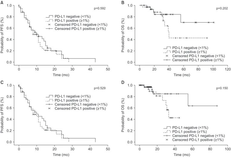 Figure 3. Kaplan-Meier curves of progression-free survival (PFS) and overall survival (OS) according to programmed death-ligand 1 (PD- (PD-L1) expression status in non-small cell lung cancer patients