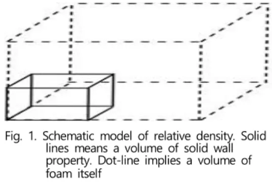 Fig.  1.  Schematic  model  of  relative  density.  Solid  lines  means  a  volume  of  solid  wall  property