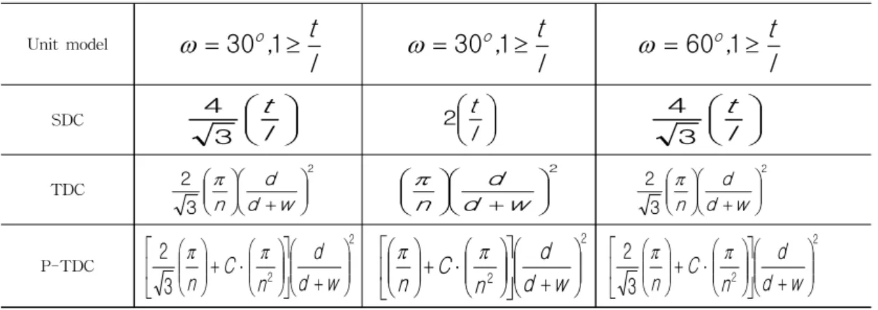 Table  2.  Relative  density  of  SDC,  TDC,  and  P-TDC  depending  on  different  corrugation  angle