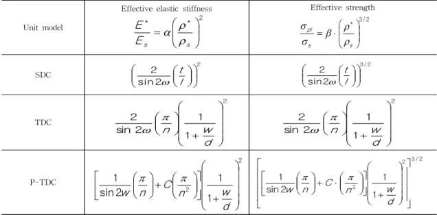Table  4.  Relative  density  of  SDC,  TDC,  and  P-TDC  depending  on  different  corrugation  angle