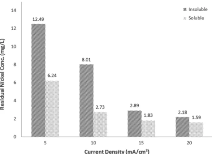 Fig. 2.  The  residual  concentration  of  nickel  in  pickling  waste- waste-water  at  various  current  density  (pH  9,  t = 5  min).