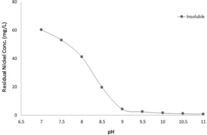 Table 3.  The  residual  concentration  of  nickel  in  pickling  was- was-tewater  from  6  mA/cm 2   to  9  mA/cm 2   (Soluble   elec-trodes,  pH  9,  t = 5  min)