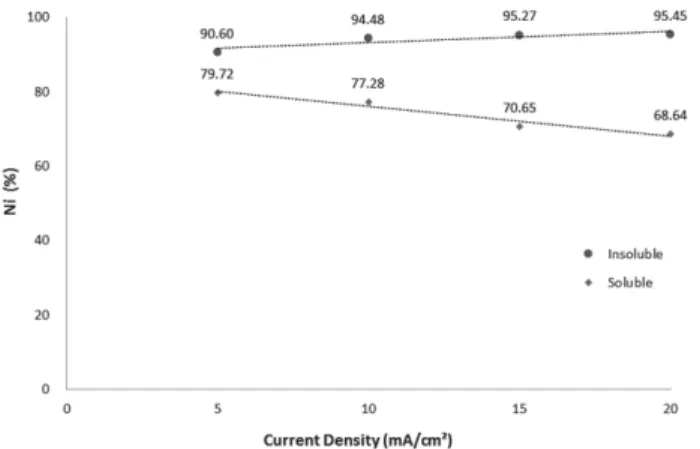 Fig. 5.  The  nickel  content  of  generated  sludge  at  various  cur- cur-rent  density  (pH  9,  t = 5  min).