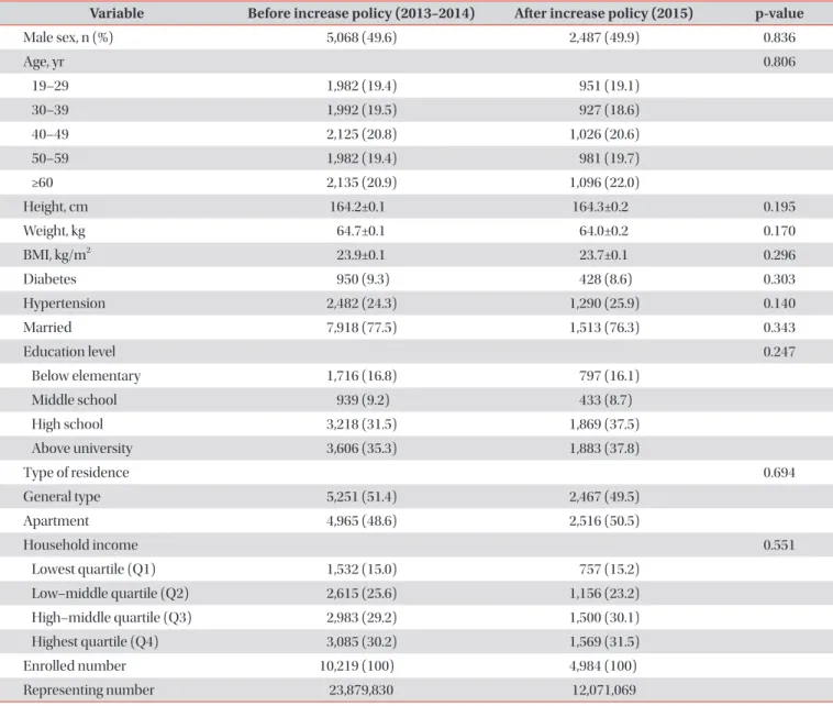 Table 1. Clinical characteristics of total enrolled subjects before and after policy change