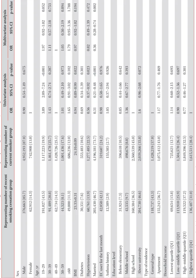 Table 2. Significant factors for recent smoking cessation before policy change (2013–2014) among smoker  Representing number of recent  smoking cessation groupRepresenting number of current smoker groupUnivariate analysisMultivariate analysis OR95% CIp-val