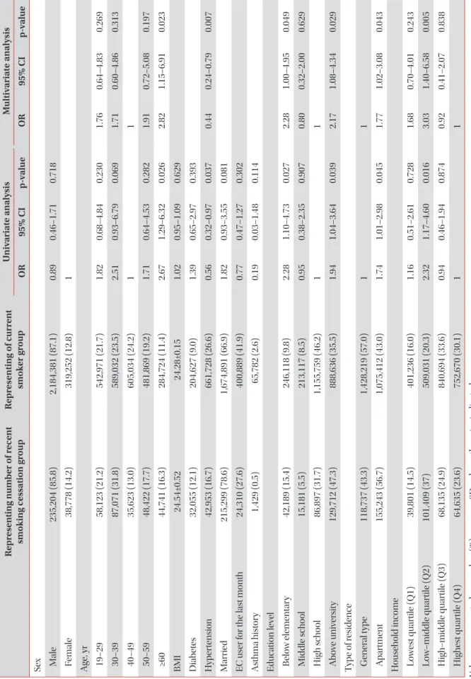 Table 3. Significant factors for recent smoking cessation after policy change (2015) among smoker Representing number of recent  smoking cessation groupRepresenting of current smoker groupUnivariate analysisMultivariate analysis OR95% CIp-valueOR95% CIp-va