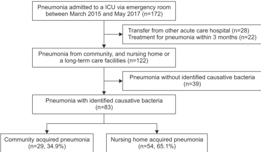 Figure 1. Flow chart for study enrollment. 