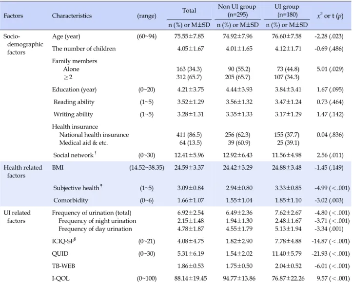 Table 1. Baseline Characteristics of the Subjects (N=475)