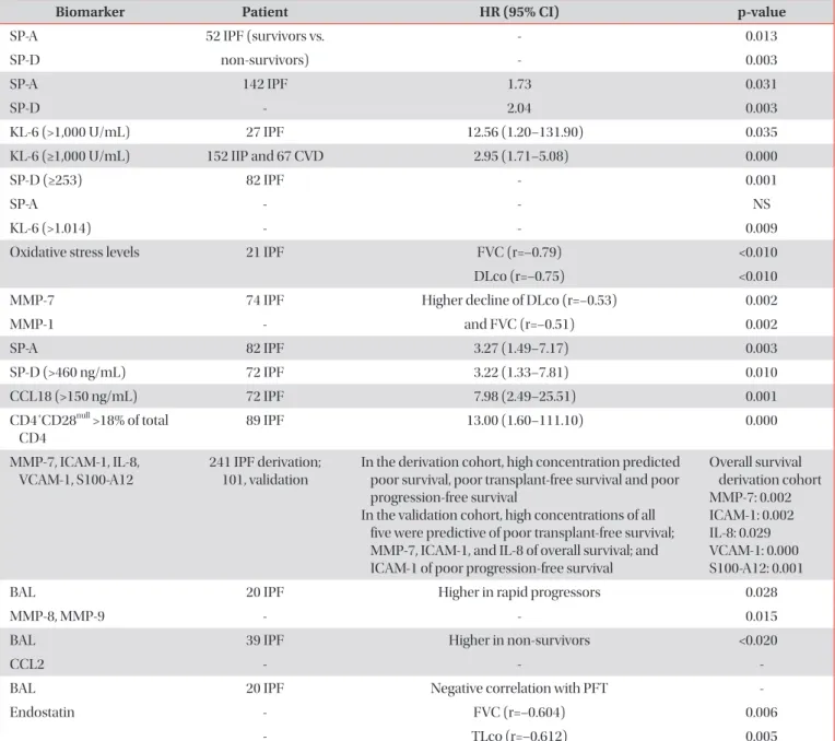Table 5 represents the biomarkers within the blood and  BAL fluid that are related to survival 1 