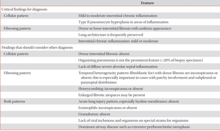 Table 2. Histologic features of nonspecific interstitial pneumonia