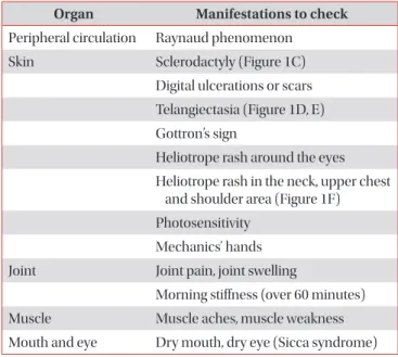 Table 1. Core manifestations in ILD patients to diagnose  underlying CTD 66