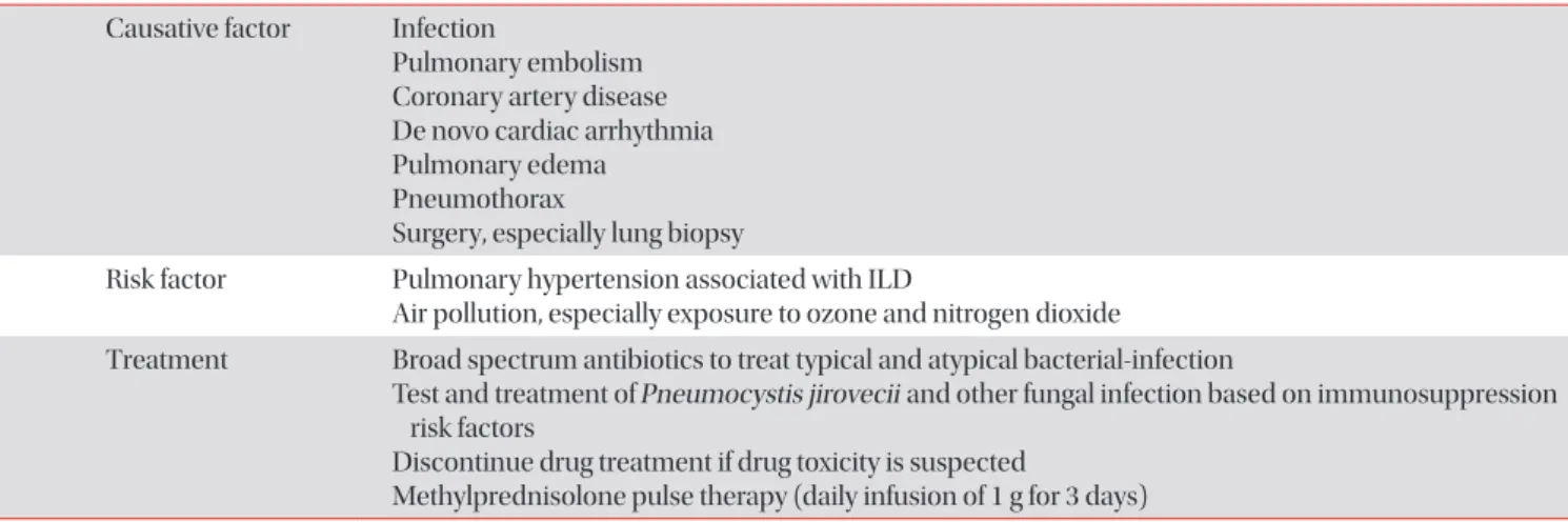 Table 3. Summary of acute presentation of CTD-ILD Causative factor Infection