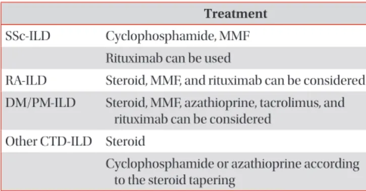 Table 5 summarizes treatment options for each CTD-ILD.
