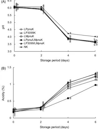 Fig. 1. Effect of starters (10 6  CFU/g) on pH (A) and acidity (B) changes of kimchis during fermentation at 15°C