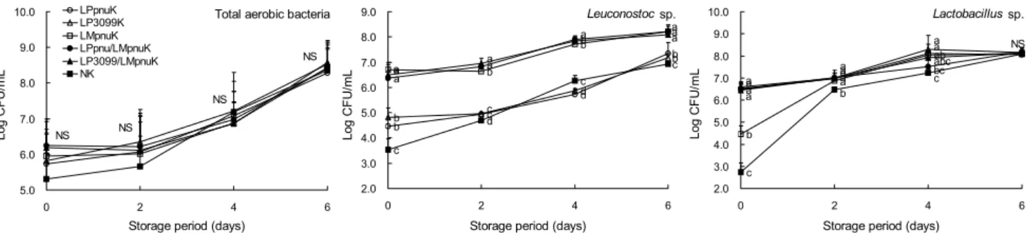 Fig. 2. Effect of starters (10 6  CFU/g) on the changes of bacterial count in kimchis during fermentation at 15°C