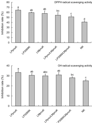 Fig. 5. DPPH radical and hydroxyl radical scavenging effects of the methanol extracts from kimchis with different starters (10 6  CFU/g) fermented for 4 days at 15°C