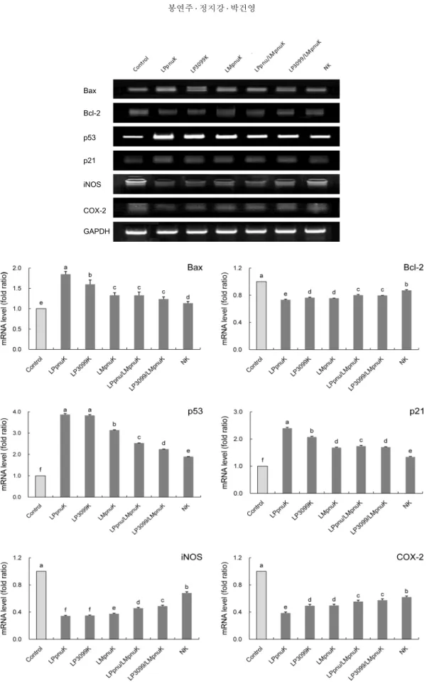 Fig. 8. mRNA expression levels of Bax, Bcl-2, p53, p21, iNOS and COX-2 from the methanol extracts (2 mg/mL) of 4 days fermented kimchis with different starters (10 6  CFU/g) at 15°C in HT-29 human colon cancer cells