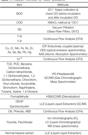 Table 1.  Analysis  methods  for  water  pollutants