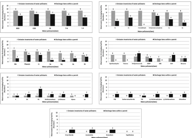 Fig. 3.  Comparison  analysis  of  emission  inventories  of  water  pollutants  in  Basic  Organic  Compound  Manufacturing  Facilities.배출목록을 우선 작성한 후 현재 업종별 폐수배출시설의 허가서상  배출물질을  비교분석  하였다