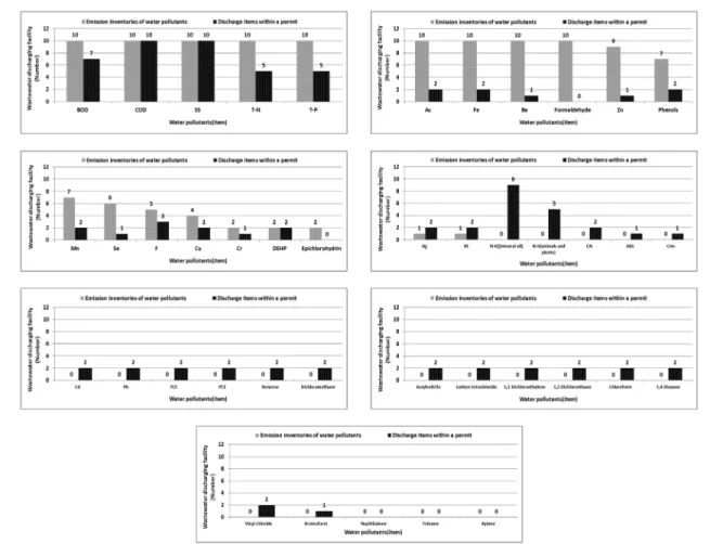 Fig. 4.  Comparison  analysis  of  emission  inventories  of  water  pollutants  in  Thermal  Power  Generation  Facilities.