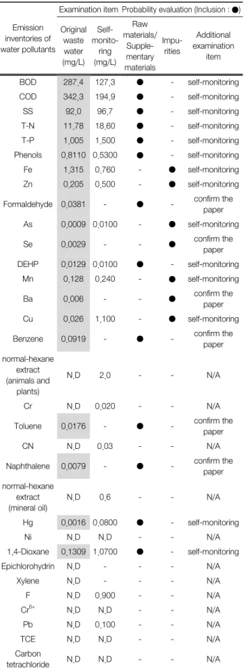 Table 5.  Probability  evaluation  Result  in  Petrochemical  Basic  Compound  Manufacturing  Facilities  (Case  A) 