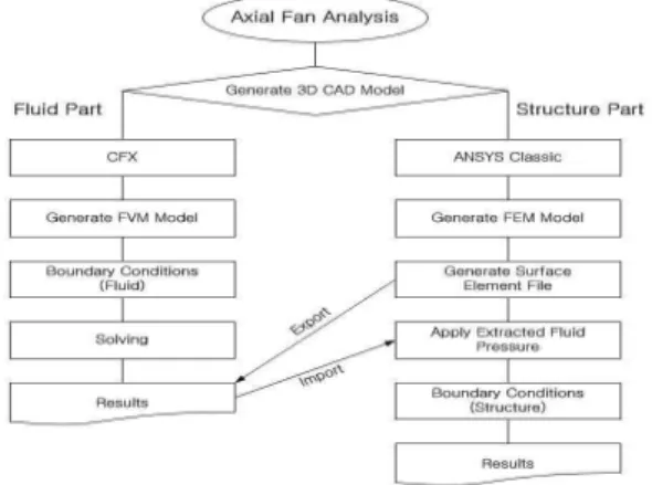 Fig.  3  One-way  FSI