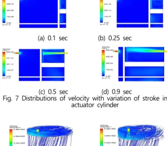 Fig.  7  Distributions  of  velocity  with  variation  of  stroke  in  actuator  cylinder