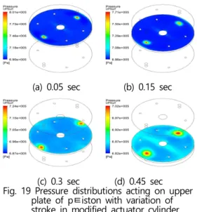 Fig.  17  Distributions  of  velocity  with  variation  of  stroke  in  modified  actuator  cylinder