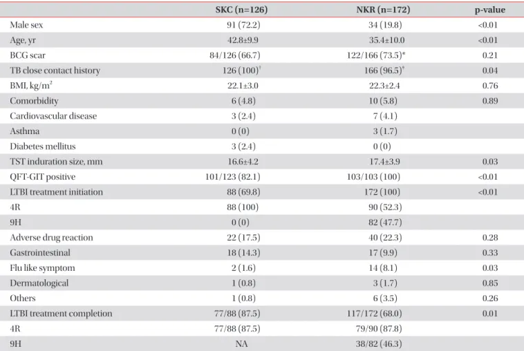 Table 1. Clinical characteristics of tuberculin skin test reactors (≥10 mm) who underwent latent tuberculosis screening