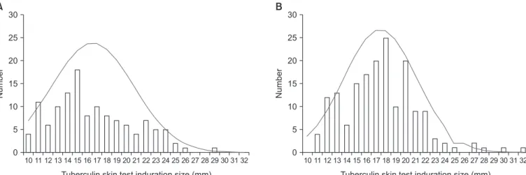 Figure 1. The distribution of tuberculosis skin test positive reactors (induration≥10 mm)