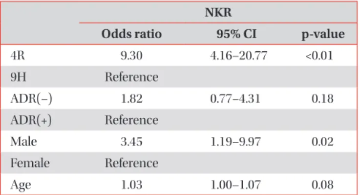Table 2. Binary logistic regression with adjustment for  latent tuberculosis infection treatment completion in 172  NKR