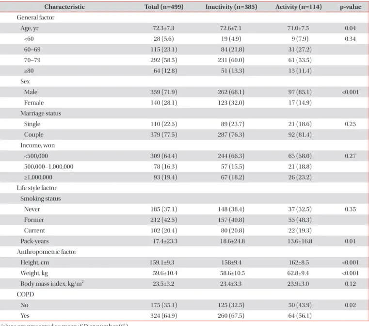 Table 1. Subjects characteristics at the baseline