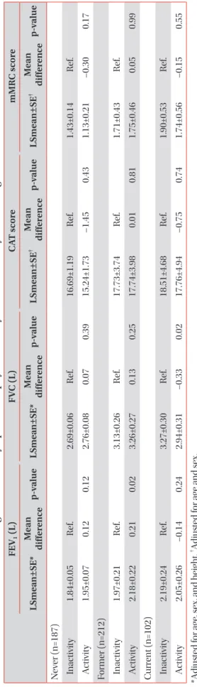 Table 2. Correlations between the lung function and symptoms and physical activity at the baseline Physical  activity