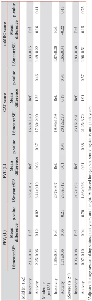 Table 4. Correlation between the lung function and symptoms and physical activity at the baseline by COPD FEV 1 (L) FVC (L) CAT score  mMRC score  LSmean±SE*Mean  differencep-value LSmean±SE*Mean differencep-value LSmean±SE†Mean differencep-valueLSmean±SE†