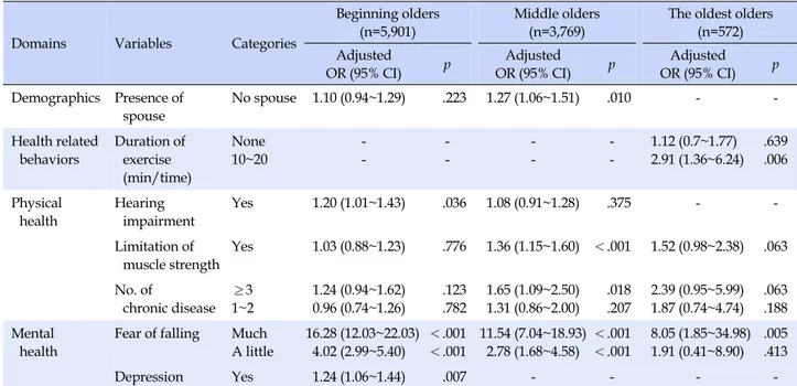 Table 3. Predictors of Fall by Age groups (N=10,242)
