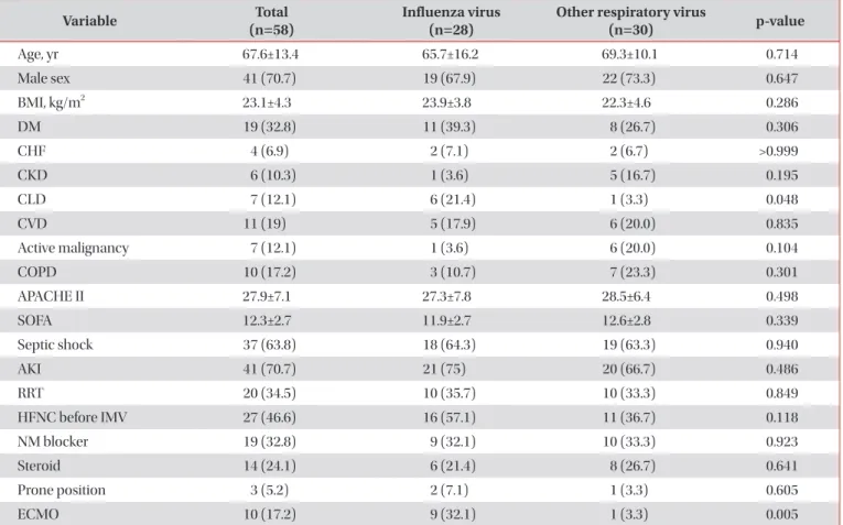 Table 2. Comparison of laboratory results and radiologic score between patients with influenza and those with other  viruses