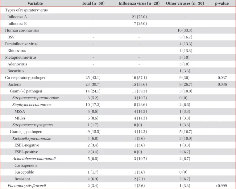 Table 2 compares laboratory results and radiologic scores  of patients with influenza and those with other viruses