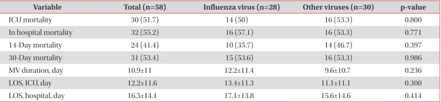 Table 4. Comparison of clinical outcomes between patients infected with influenza virus and those with other viruses Variable Total (n=58) Influenza virus (n=28) Other viruses (n=30) p-value
