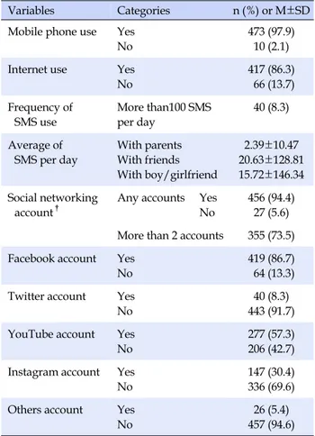 Table 2. SMS/Social Media Use among Participants (N=483) Variables Categories n (%)  or  M±SD Mobile phone use Yes
