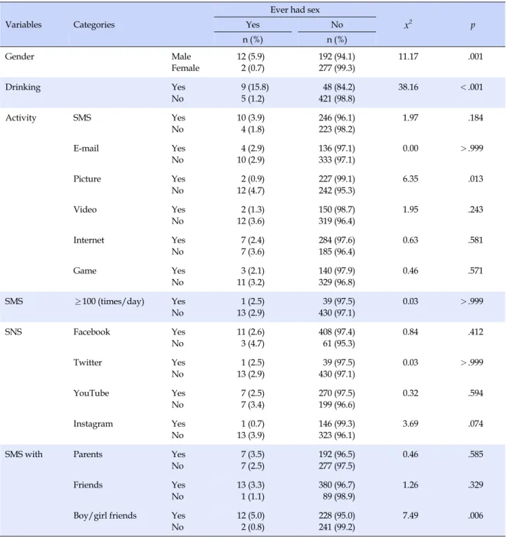Table 3. Sexual Intercourse based on the Participants' Characteristics and SMS, Social Media Usage (N=483)