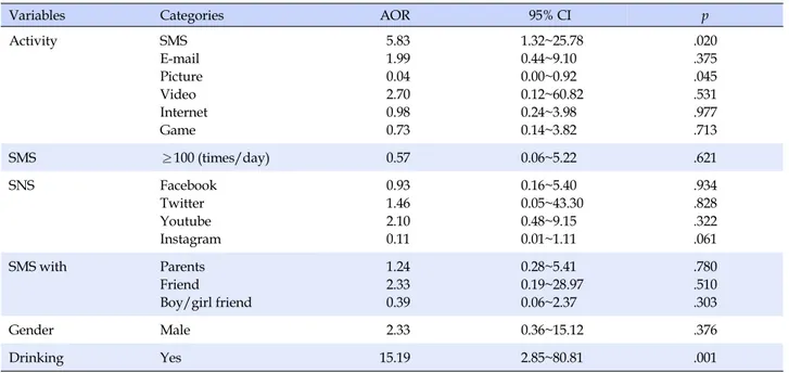 Table 4. Association between SMS, Social Media and Sexual Intercourse among Adolescents (N=483)