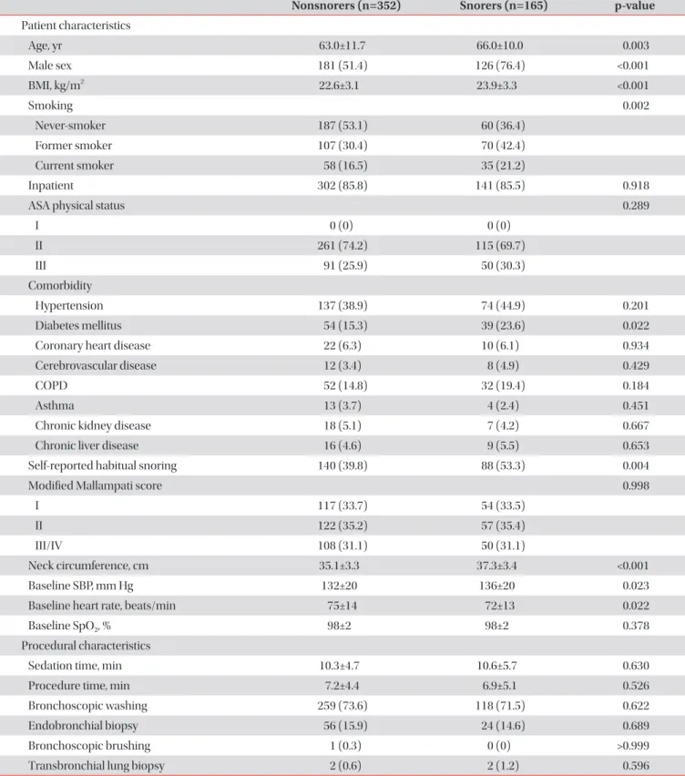 Table 1. Characteristics of study patients