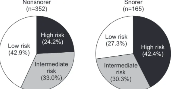 Table 2. Multivariable analysis of factors associated with  the risk of obstructive sleep apnea